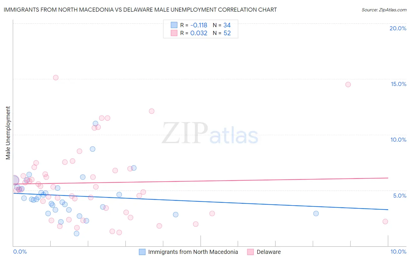 Immigrants from North Macedonia vs Delaware Male Unemployment