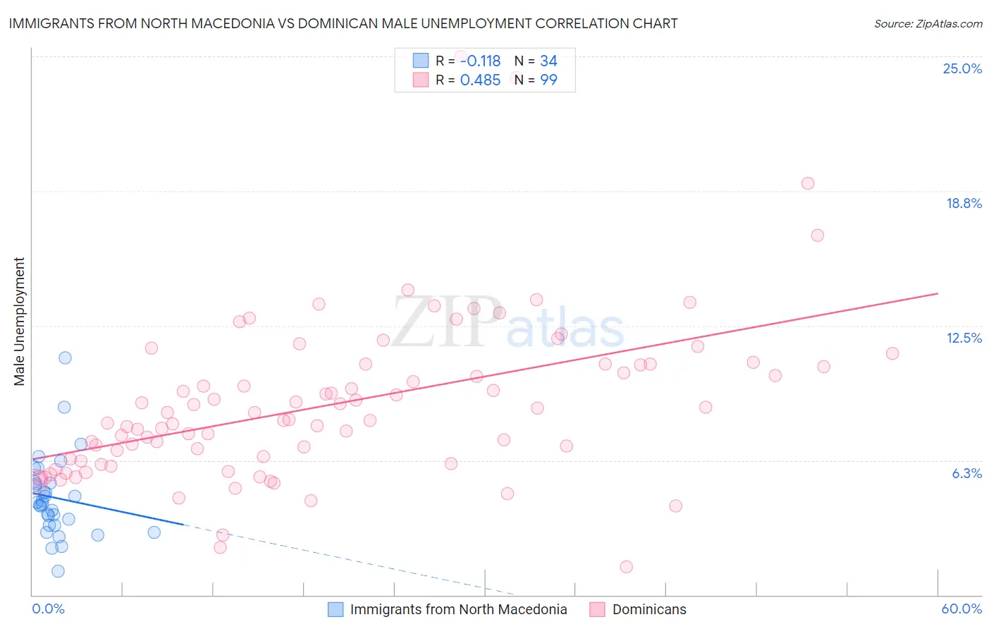 Immigrants from North Macedonia vs Dominican Male Unemployment