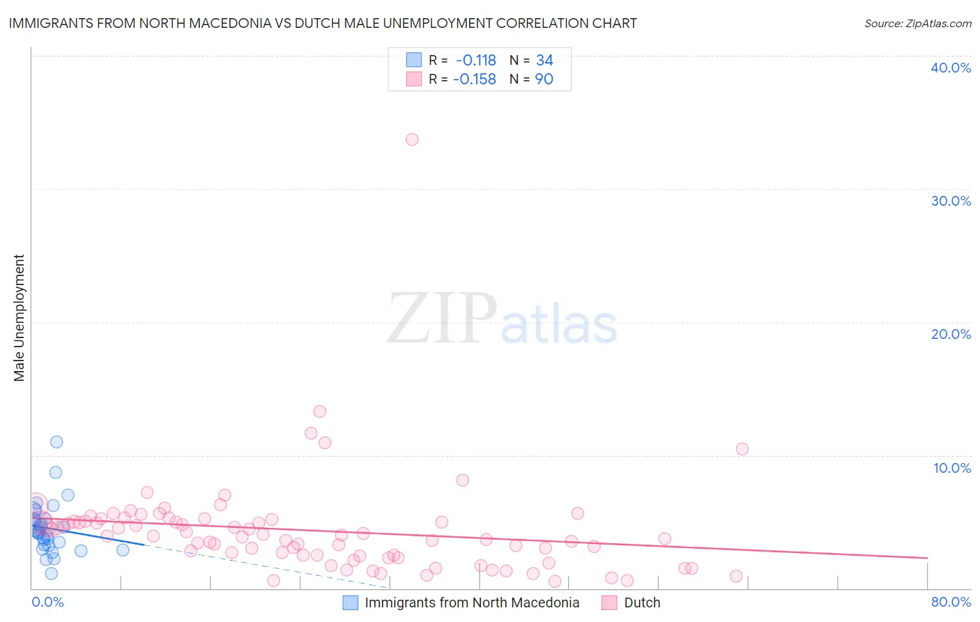 Immigrants from North Macedonia vs Dutch Male Unemployment