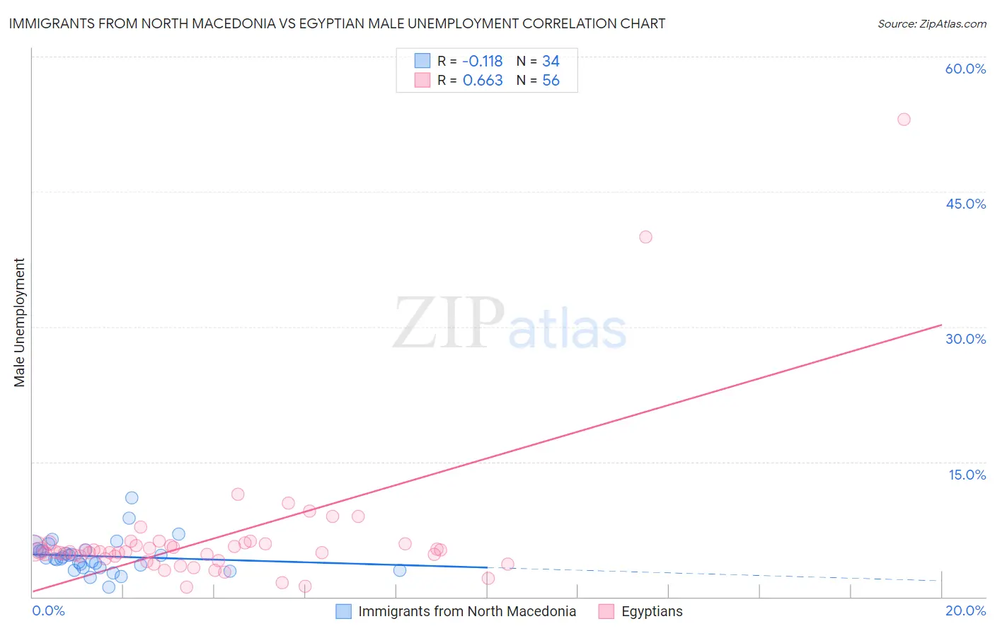 Immigrants from North Macedonia vs Egyptian Male Unemployment