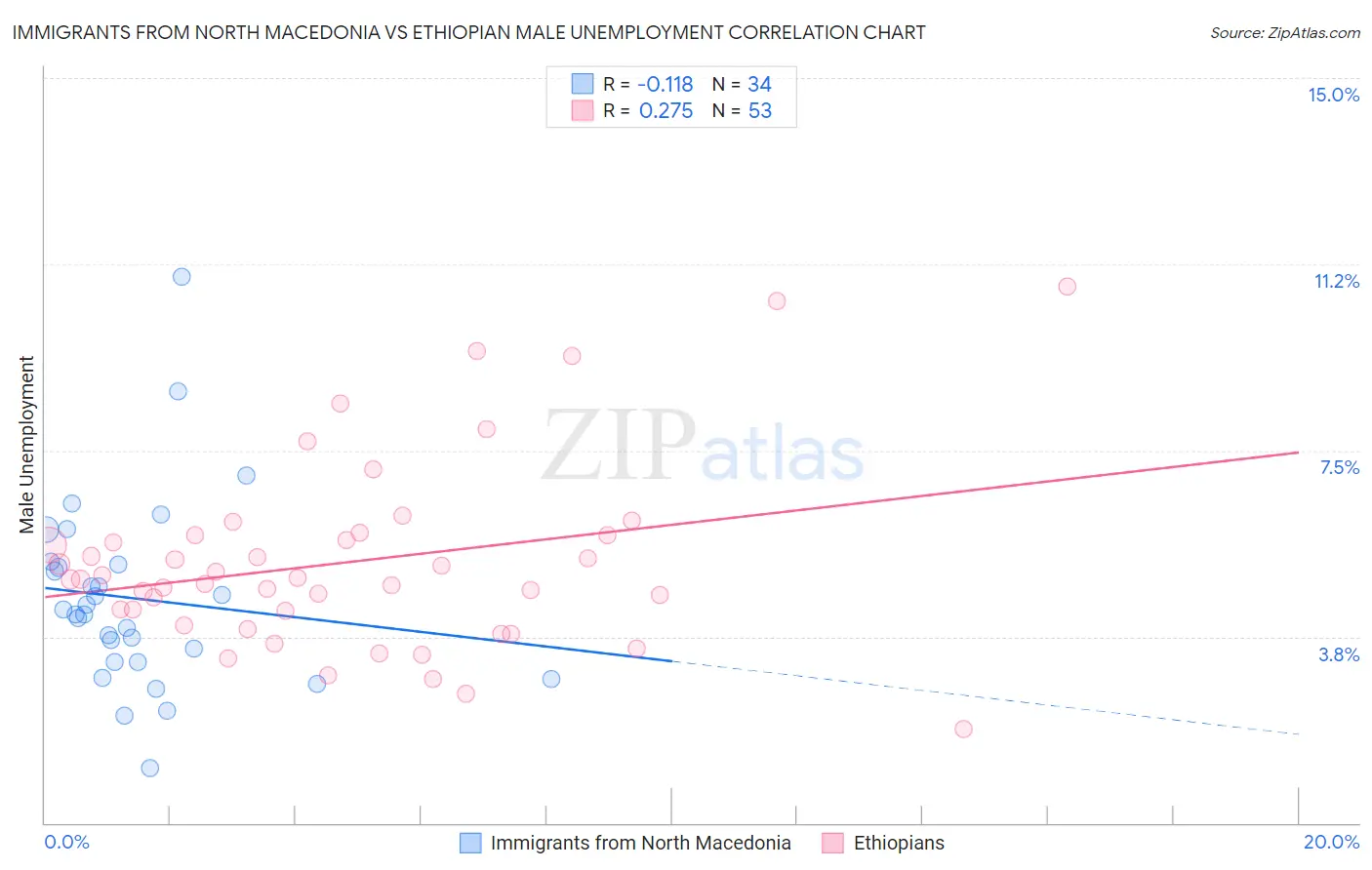 Immigrants from North Macedonia vs Ethiopian Male Unemployment