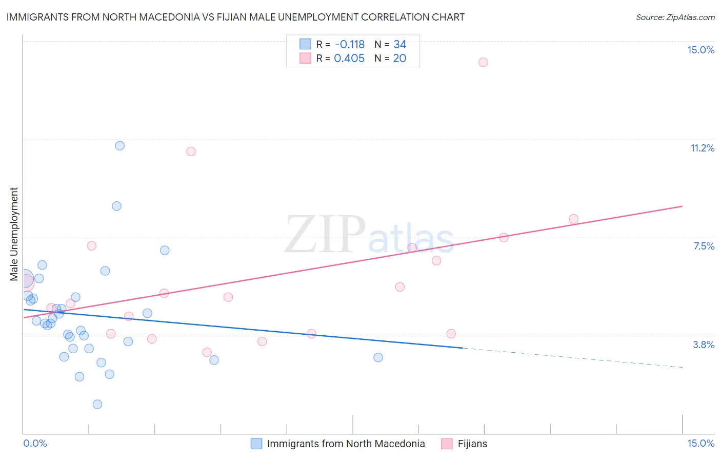 Immigrants from North Macedonia vs Fijian Male Unemployment