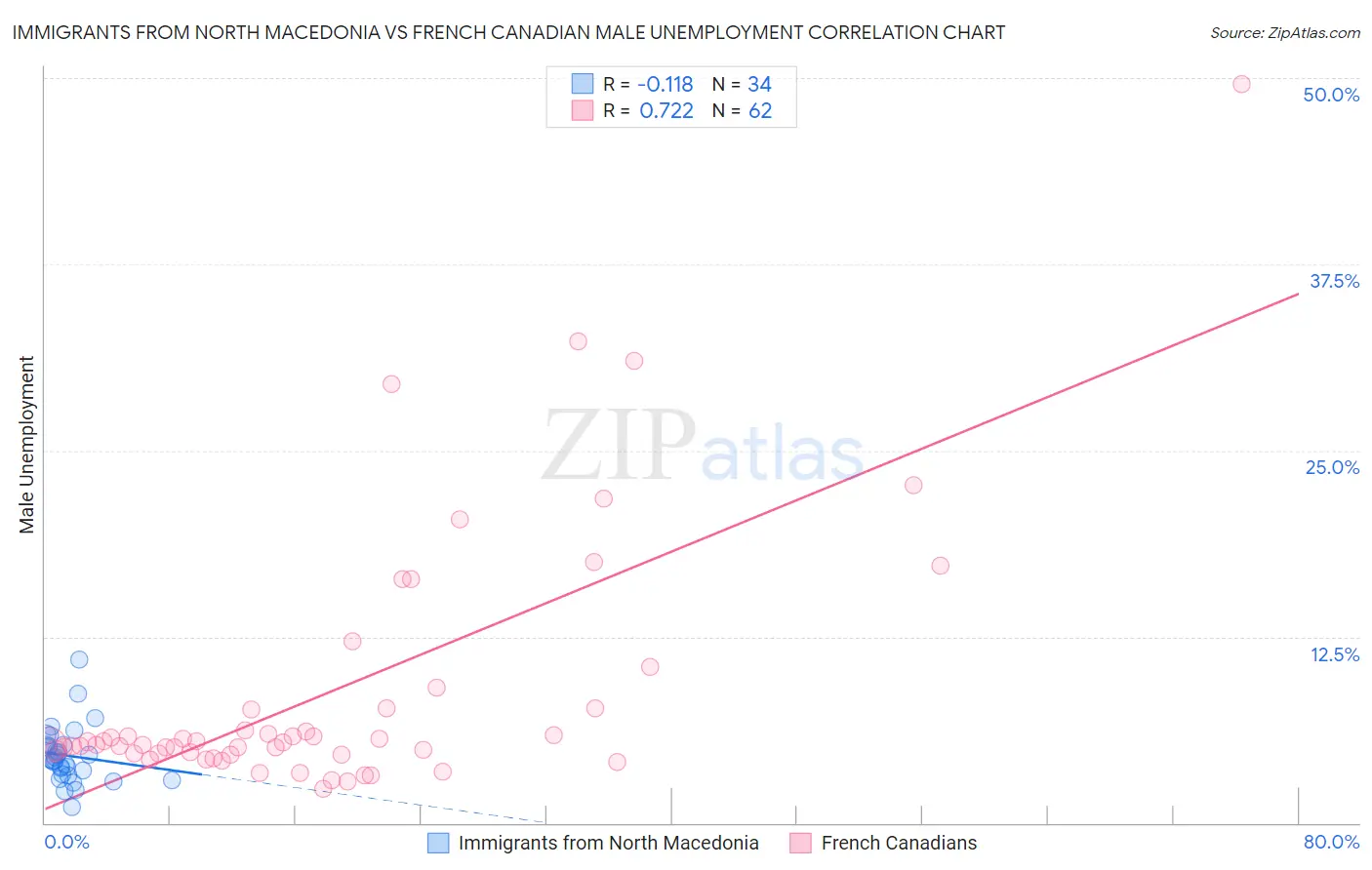 Immigrants from North Macedonia vs French Canadian Male Unemployment