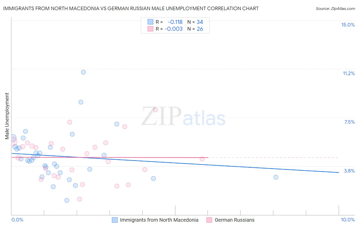 Immigrants from North Macedonia vs German Russian Male Unemployment