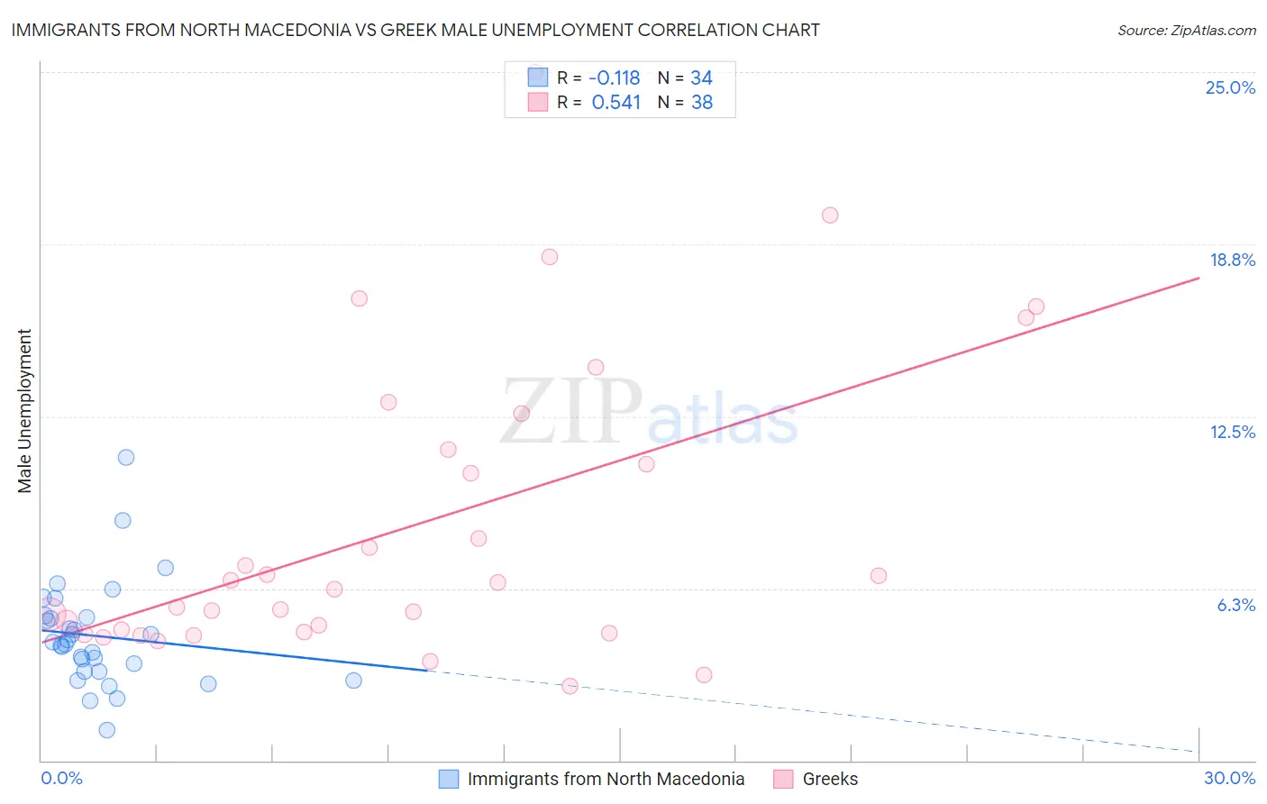 Immigrants from North Macedonia vs Greek Male Unemployment
