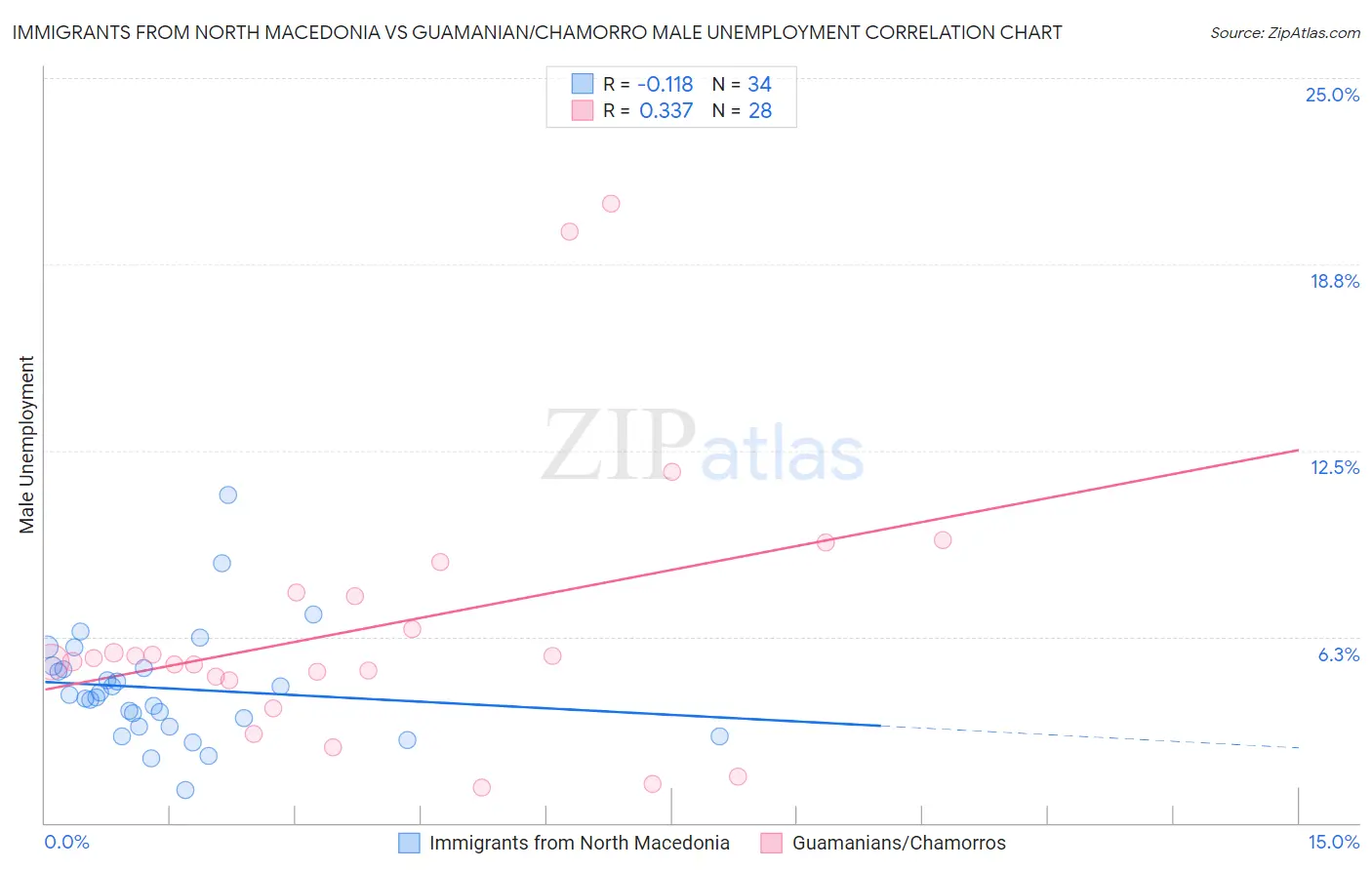 Immigrants from North Macedonia vs Guamanian/Chamorro Male Unemployment