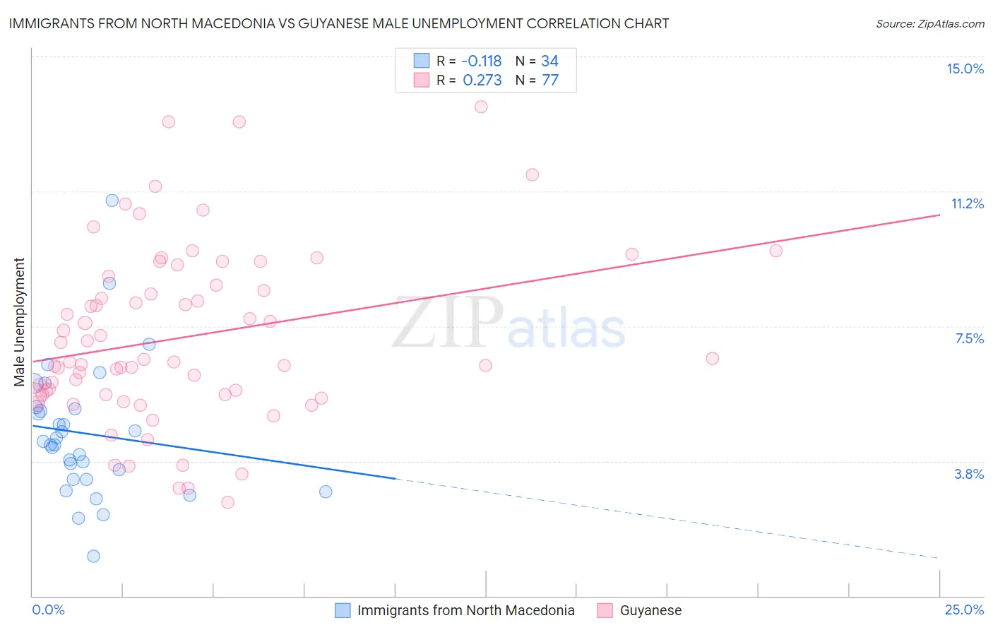 Immigrants from North Macedonia vs Guyanese Male Unemployment