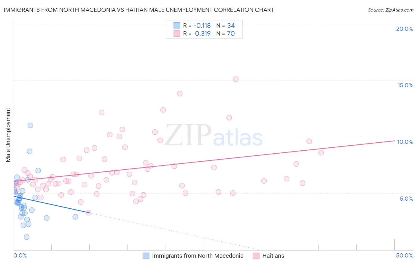 Immigrants from North Macedonia vs Haitian Male Unemployment