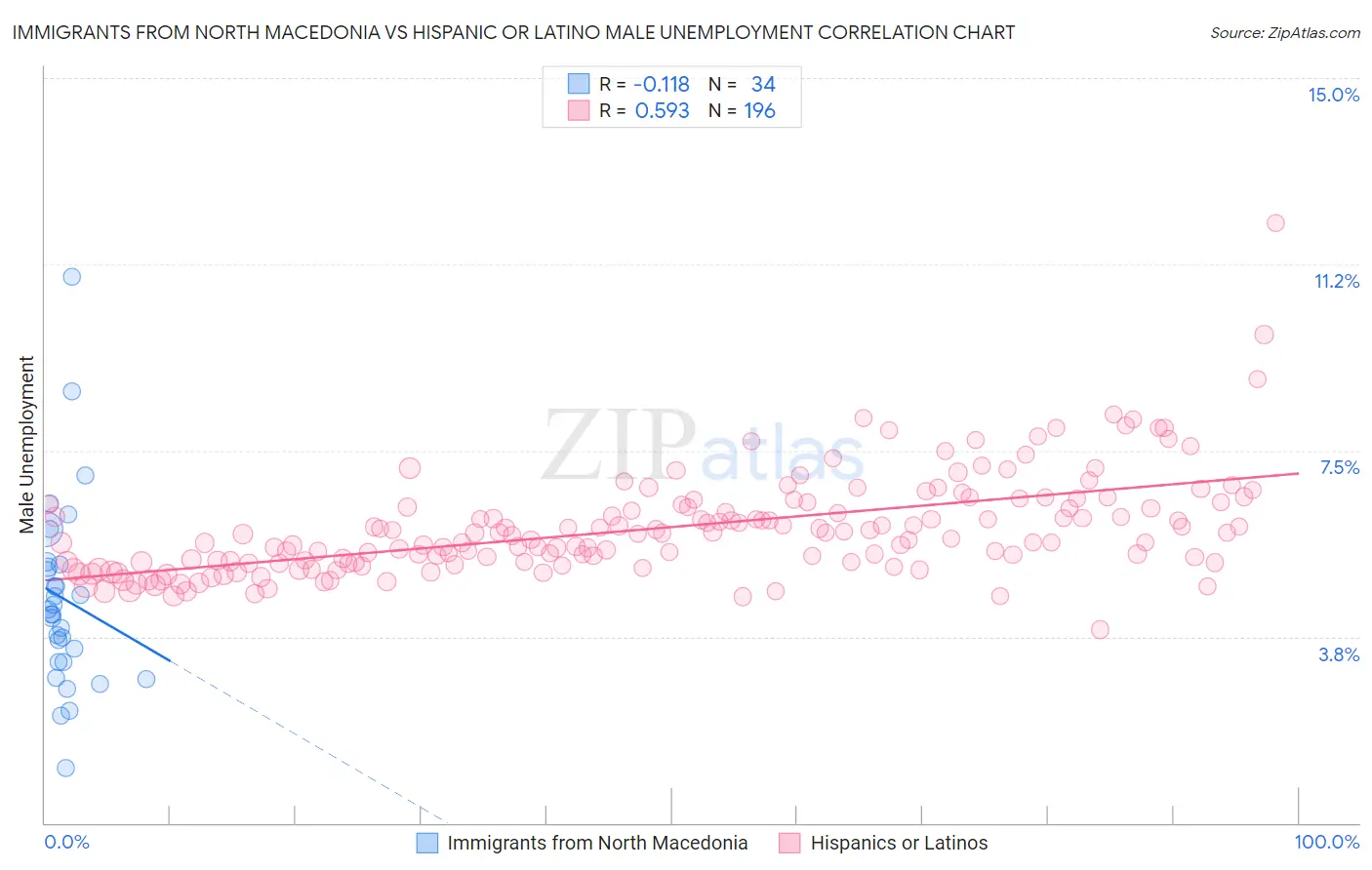 Immigrants from North Macedonia vs Hispanic or Latino Male Unemployment