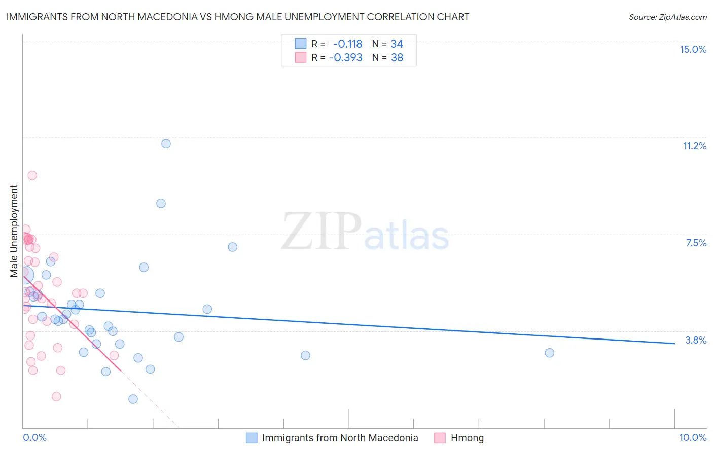Immigrants from North Macedonia vs Hmong Male Unemployment