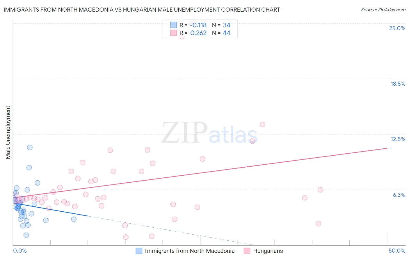 Immigrants from North Macedonia vs Hungarian Male Unemployment