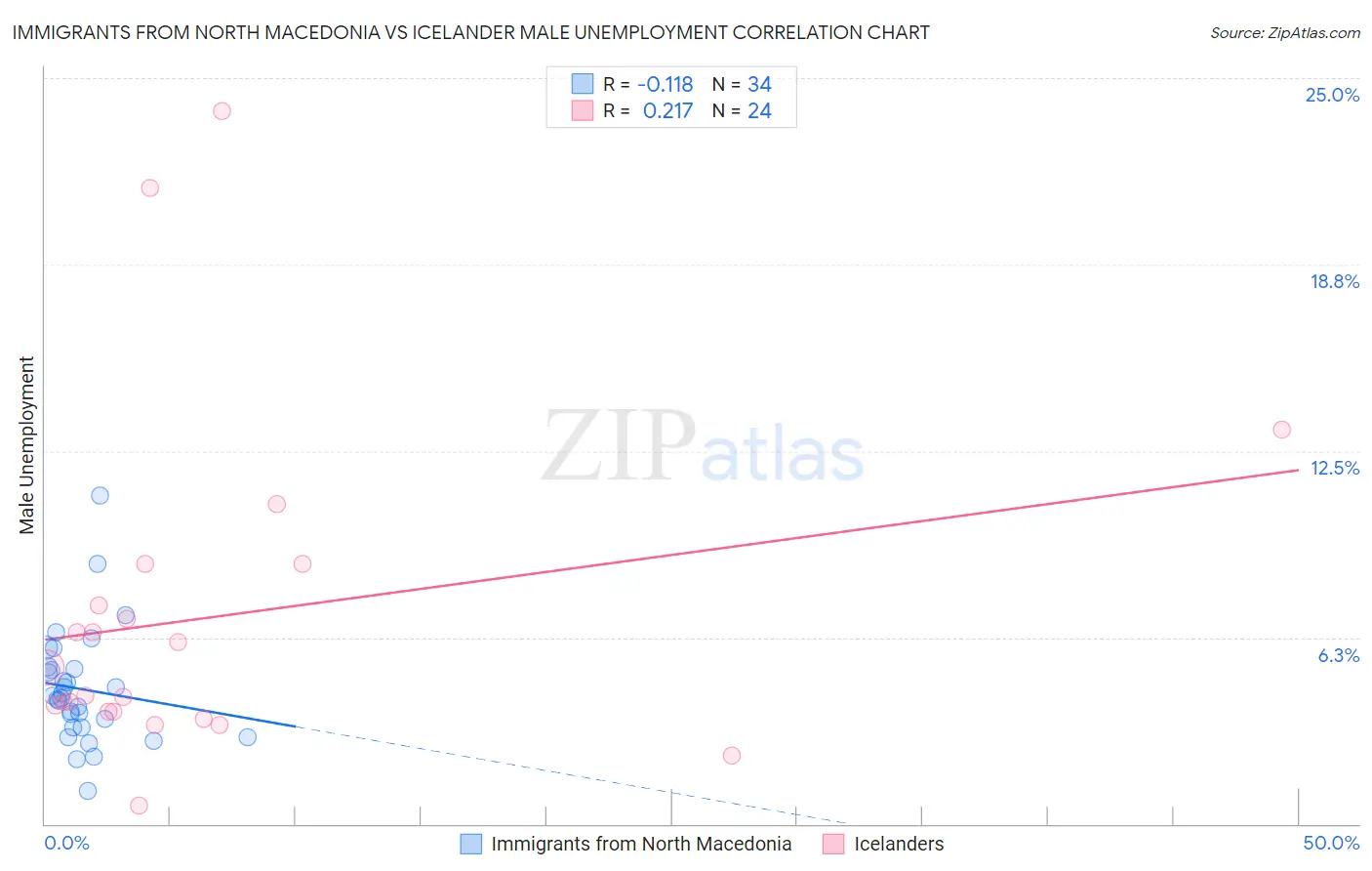 Immigrants from North Macedonia vs Icelander Male Unemployment