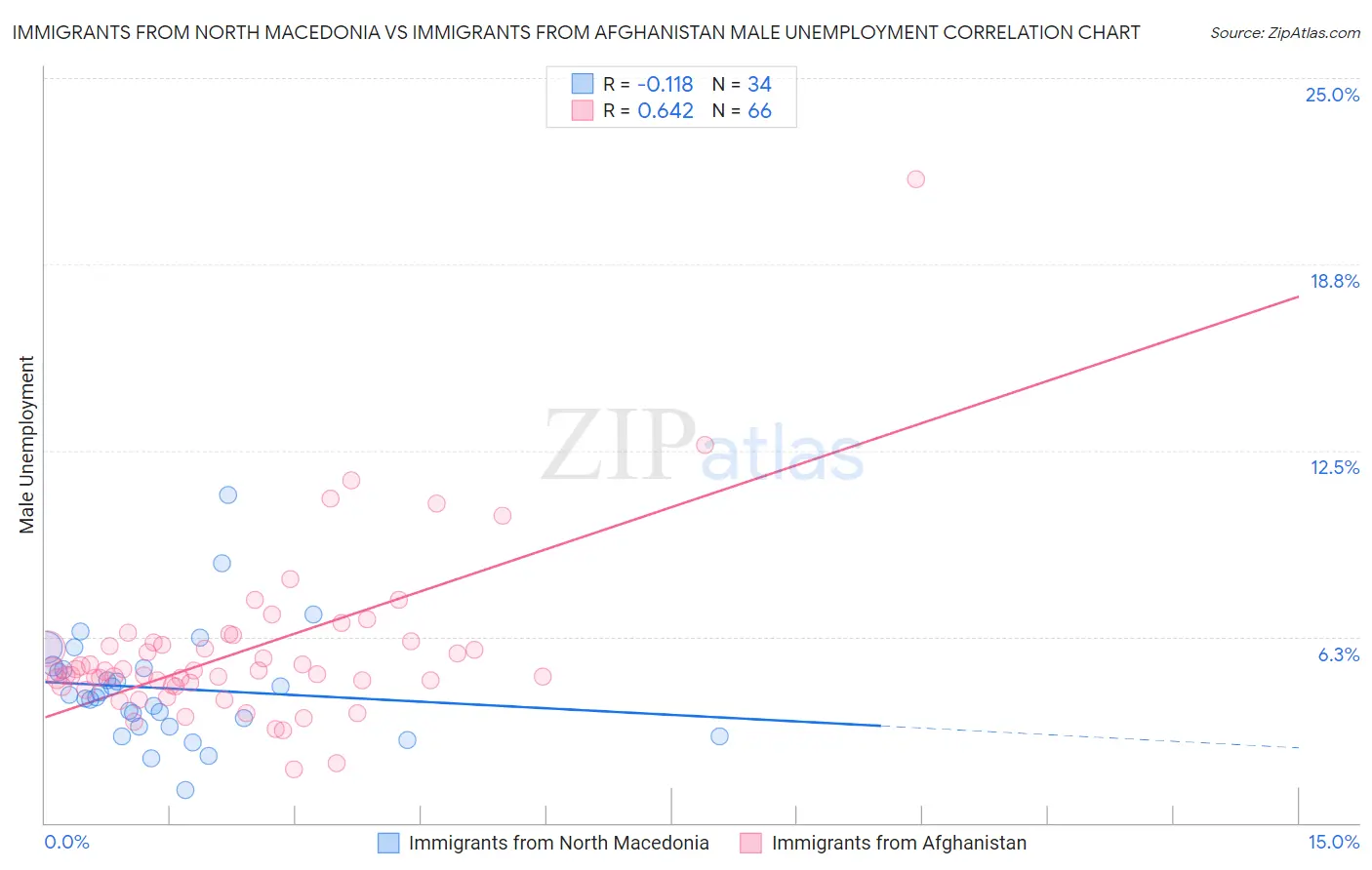 Immigrants from North Macedonia vs Immigrants from Afghanistan Male Unemployment