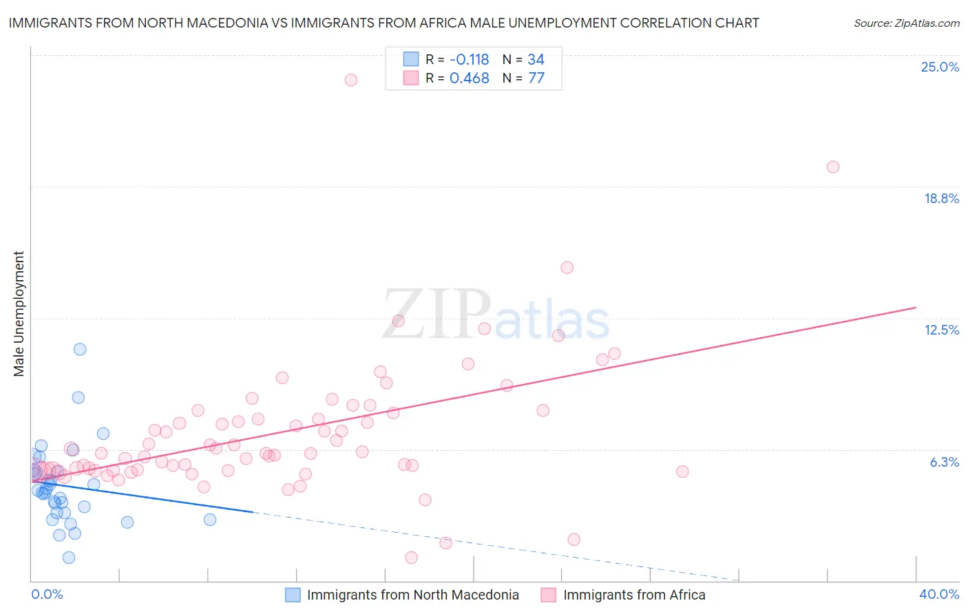 Immigrants from North Macedonia vs Immigrants from Africa Male Unemployment
