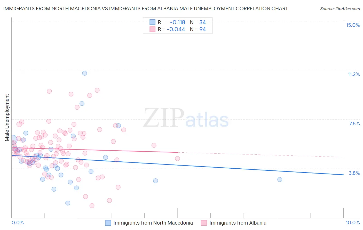 Immigrants from North Macedonia vs Immigrants from Albania Male Unemployment