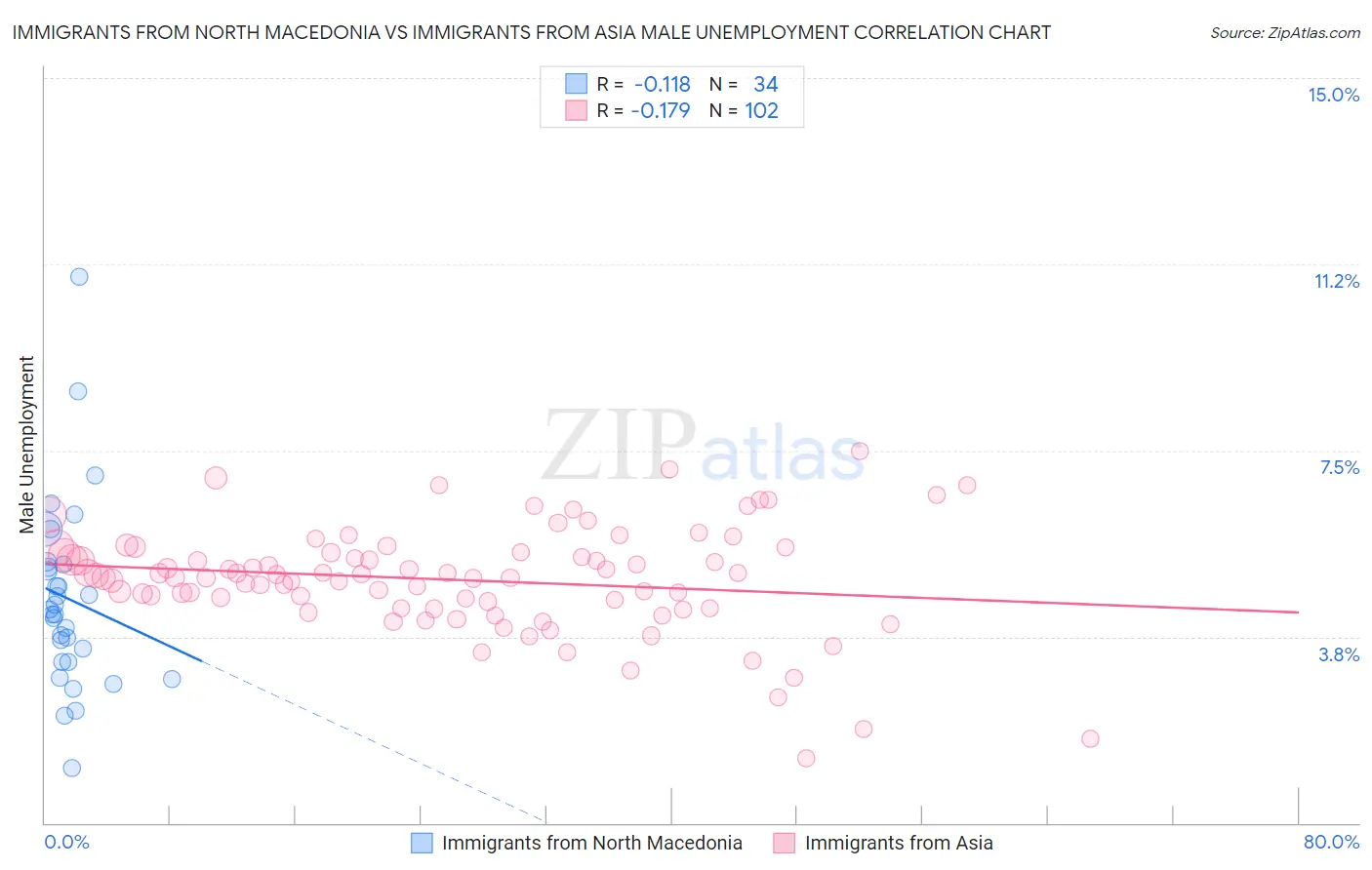 Immigrants from North Macedonia vs Immigrants from Asia Male Unemployment