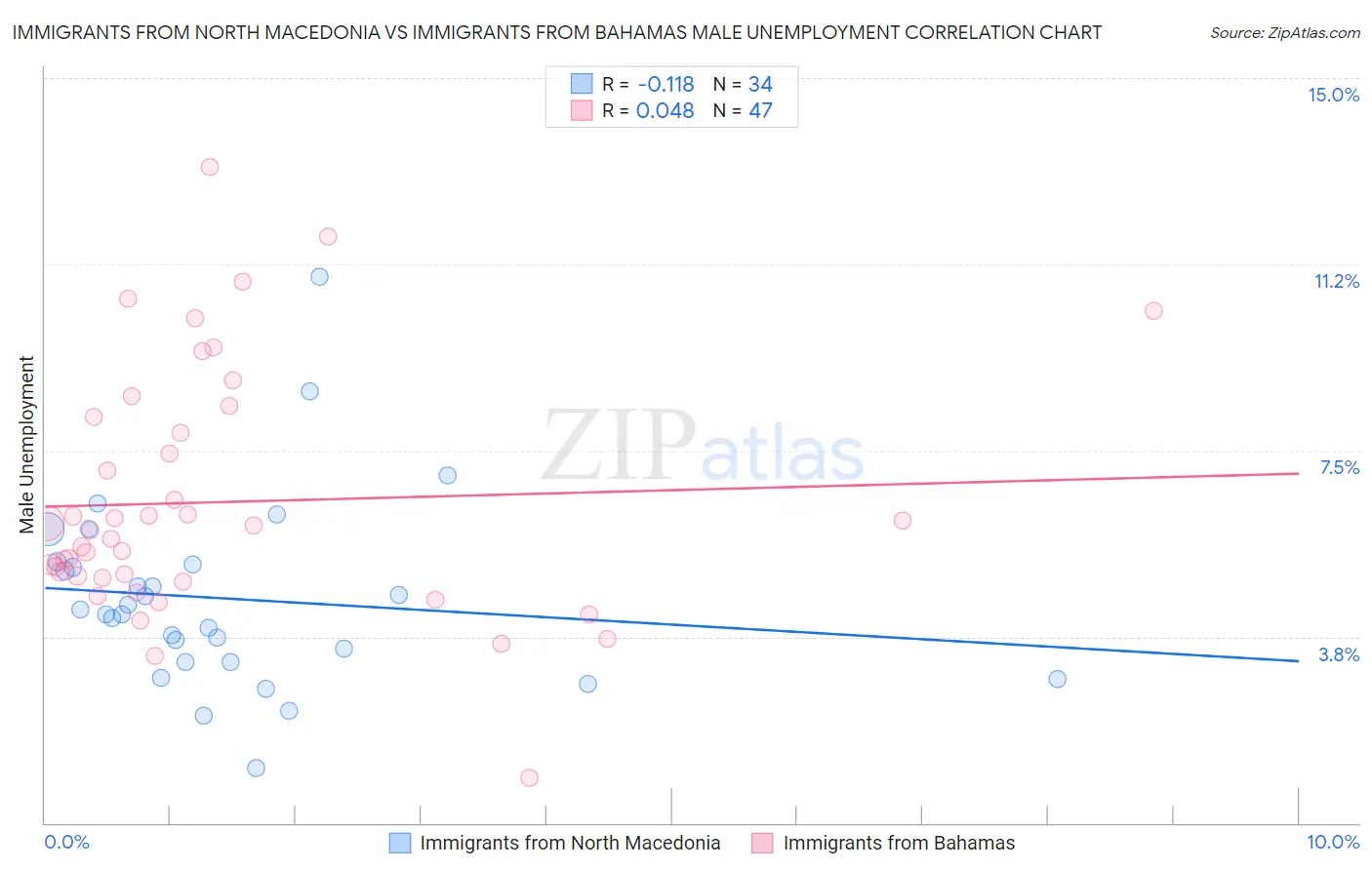 Immigrants from North Macedonia vs Immigrants from Bahamas Male Unemployment