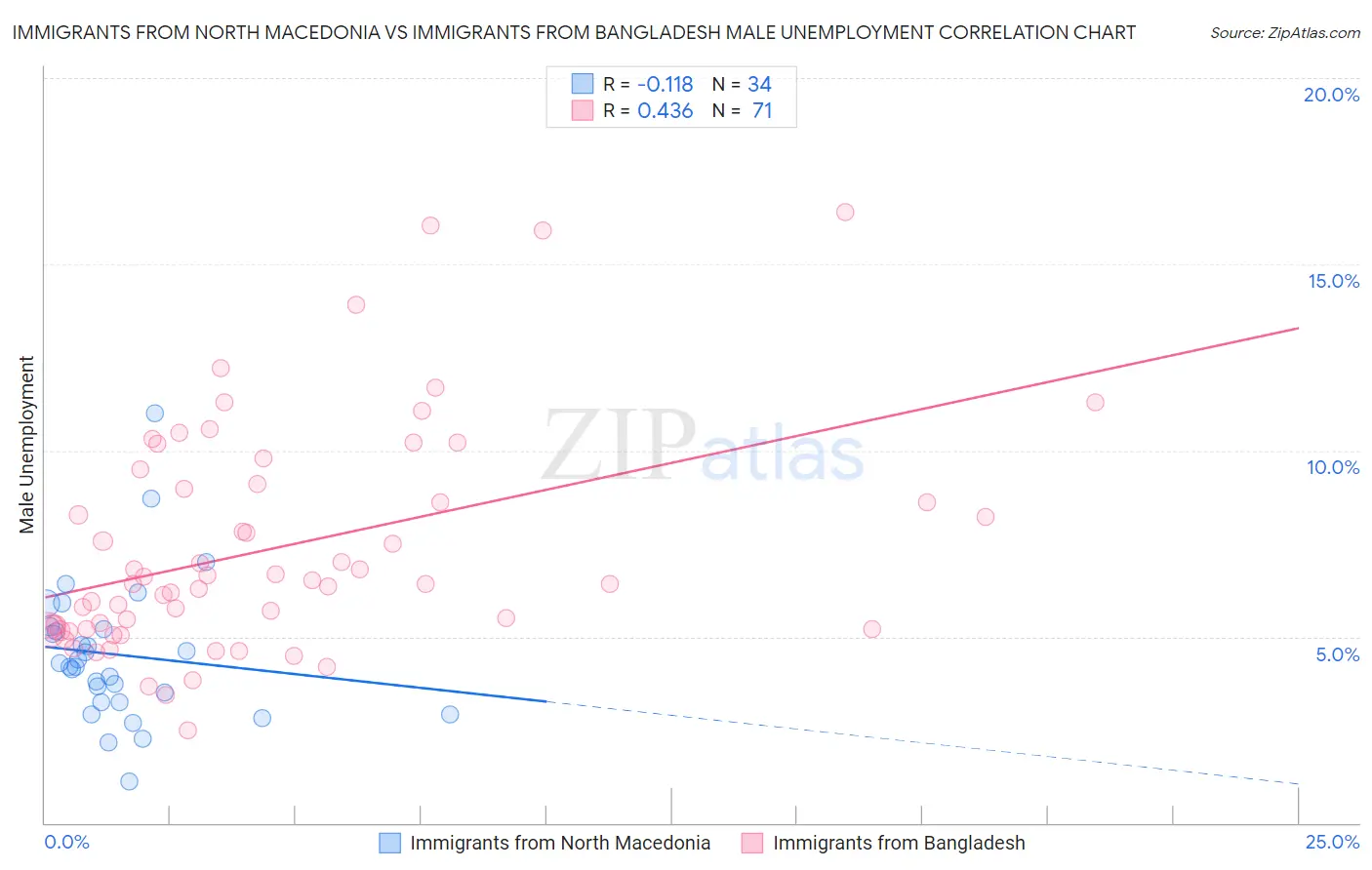 Immigrants from North Macedonia vs Immigrants from Bangladesh Male Unemployment