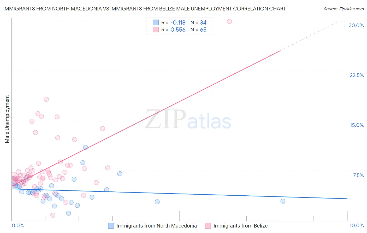 Immigrants from North Macedonia vs Immigrants from Belize Male Unemployment