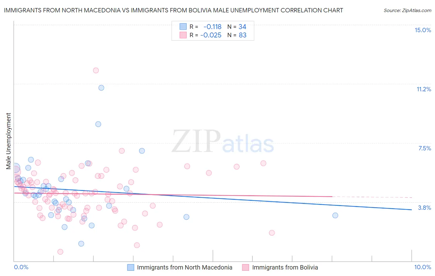 Immigrants from North Macedonia vs Immigrants from Bolivia Male Unemployment