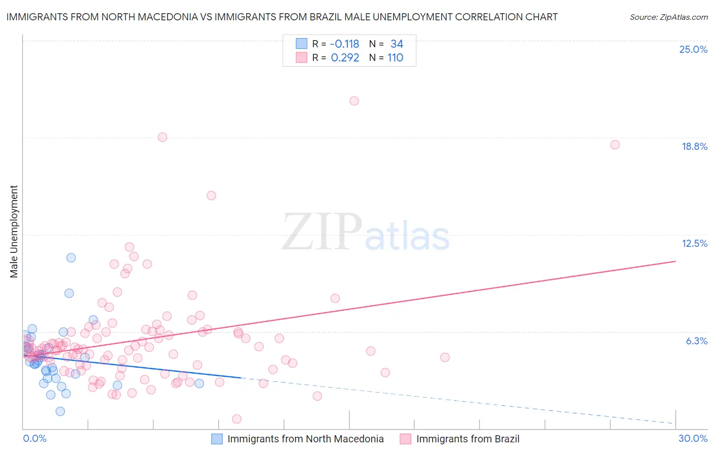 Immigrants from North Macedonia vs Immigrants from Brazil Male Unemployment