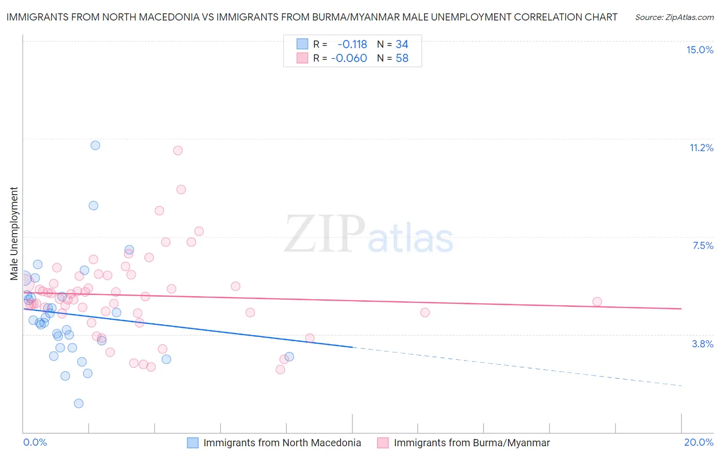 Immigrants from North Macedonia vs Immigrants from Burma/Myanmar Male Unemployment