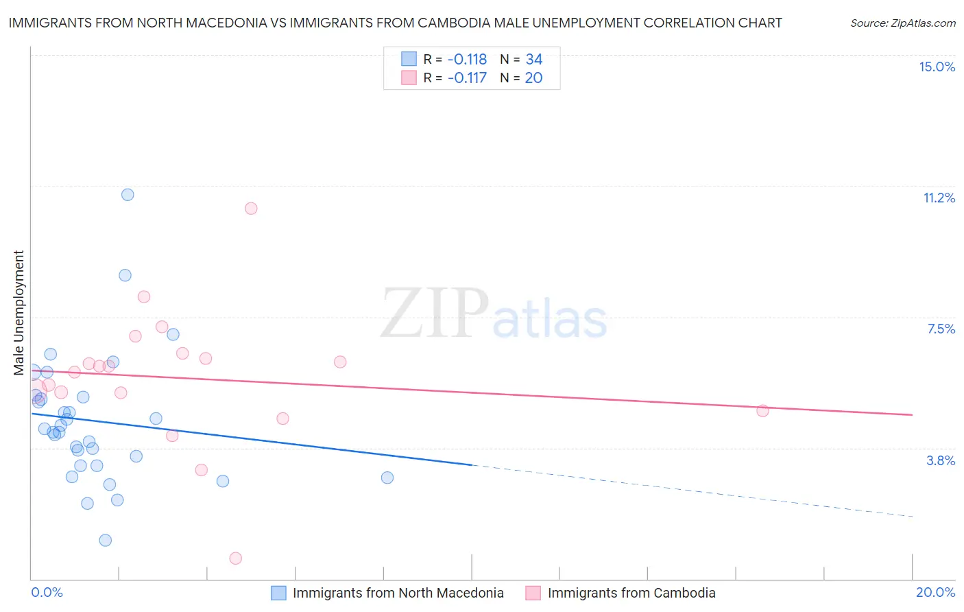 Immigrants from North Macedonia vs Immigrants from Cambodia Male Unemployment