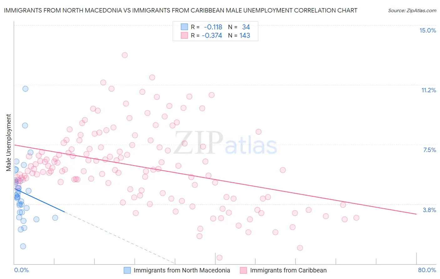 Immigrants from North Macedonia vs Immigrants from Caribbean Male Unemployment