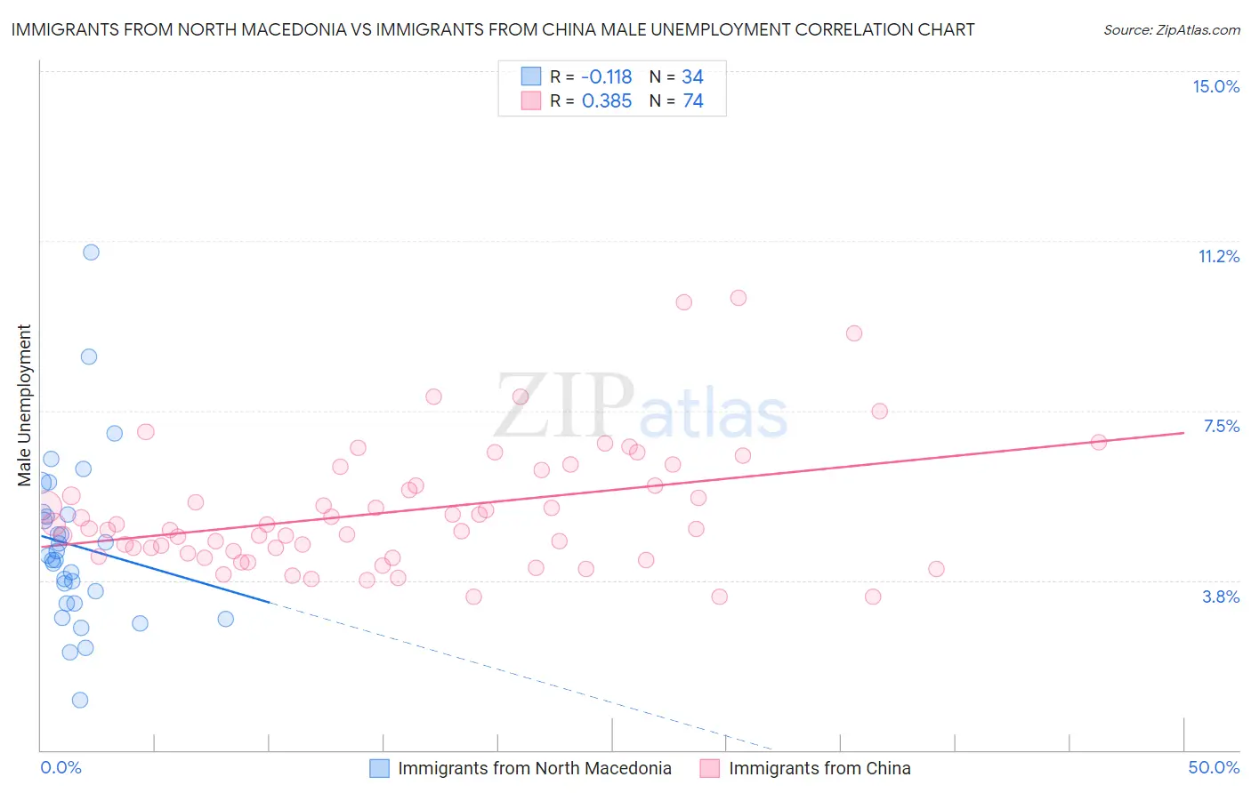 Immigrants from North Macedonia vs Immigrants from China Male Unemployment