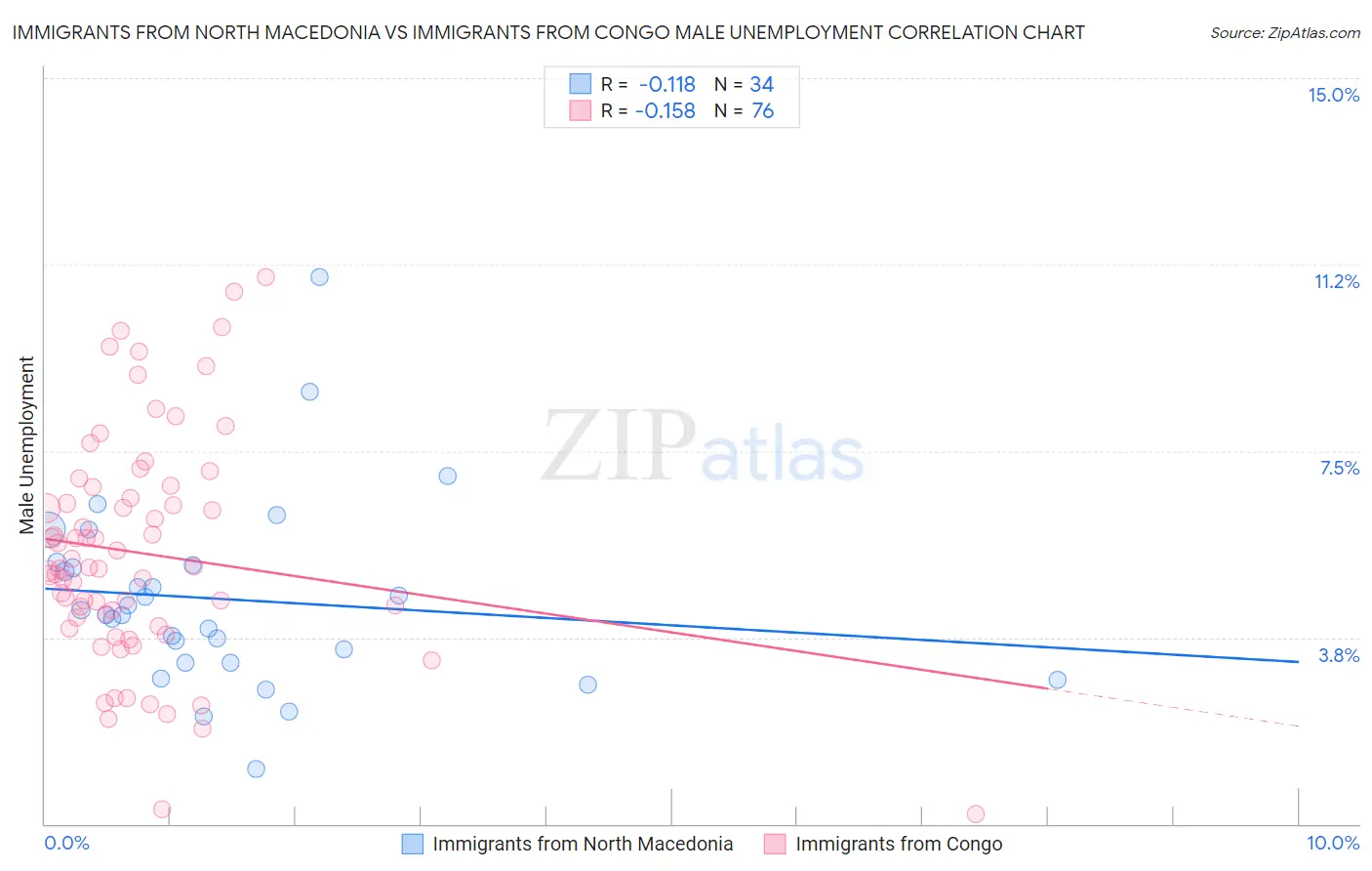 Immigrants from North Macedonia vs Immigrants from Congo Male Unemployment