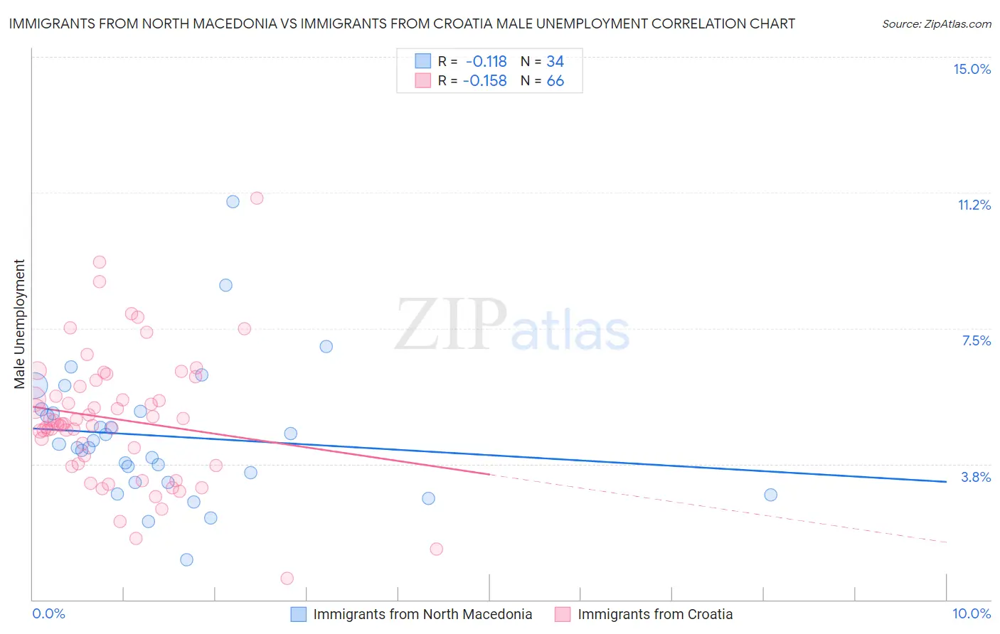 Immigrants from North Macedonia vs Immigrants from Croatia Male Unemployment