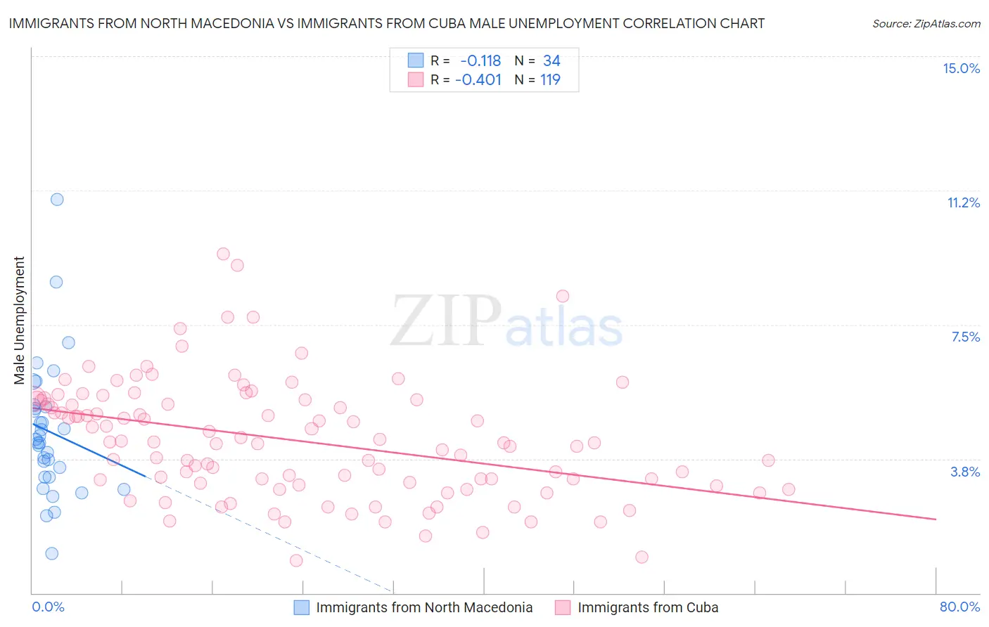 Immigrants from North Macedonia vs Immigrants from Cuba Male Unemployment