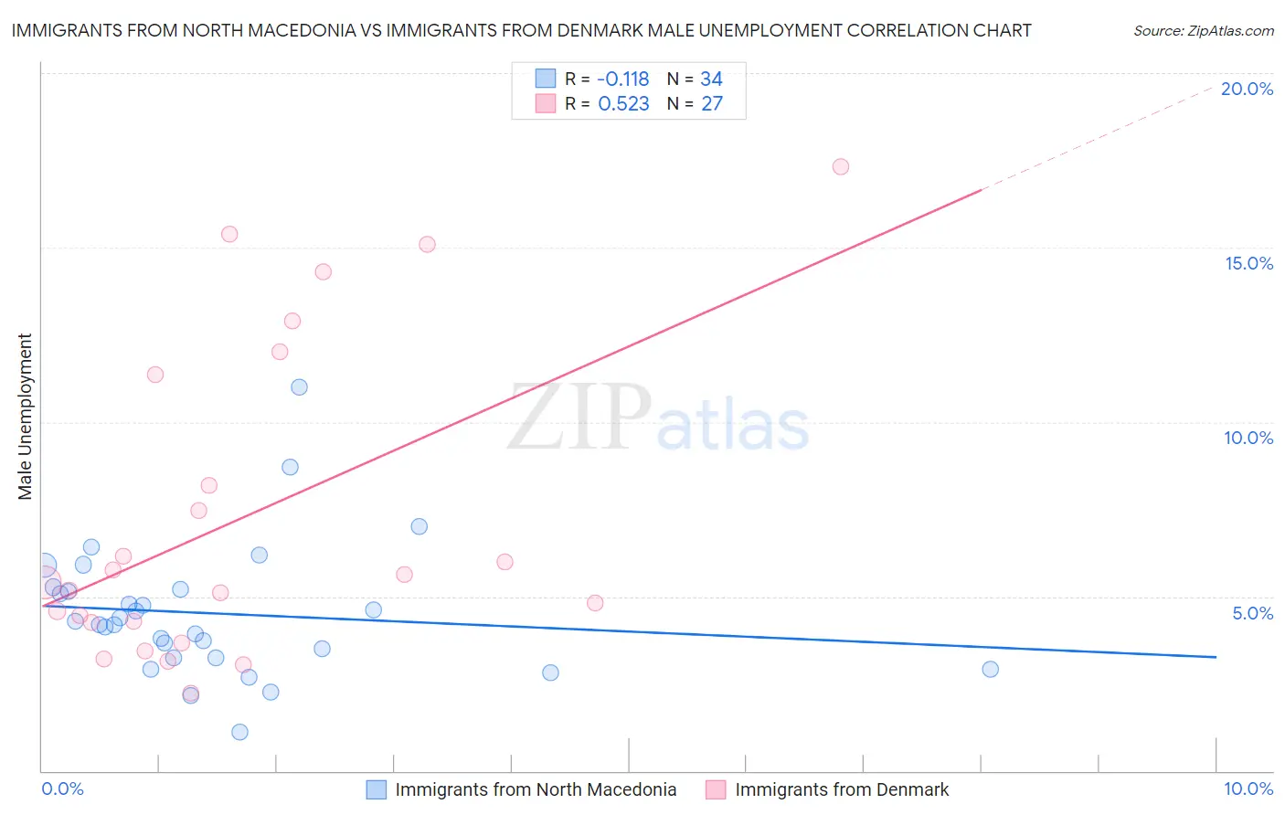 Immigrants from North Macedonia vs Immigrants from Denmark Male Unemployment