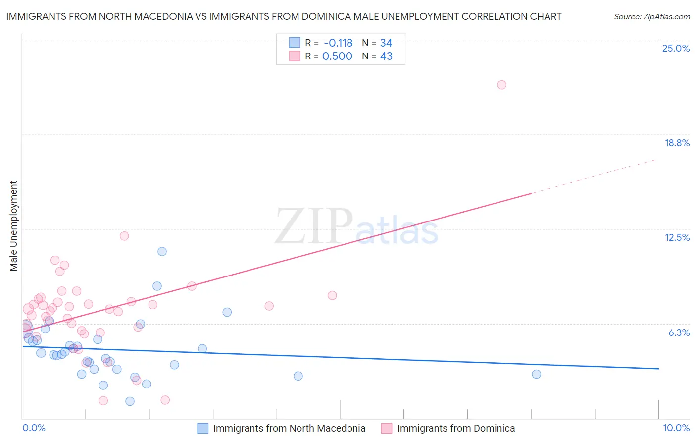 Immigrants from North Macedonia vs Immigrants from Dominica Male Unemployment