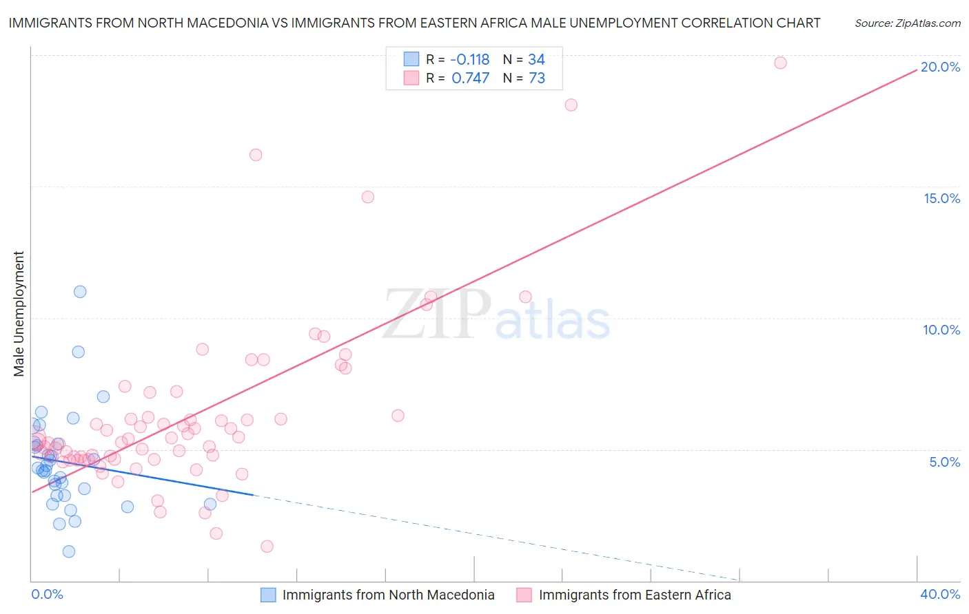 Immigrants from North Macedonia vs Immigrants from Eastern Africa Male Unemployment