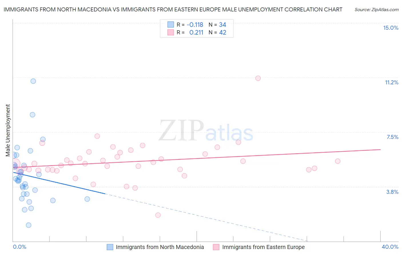 Immigrants from North Macedonia vs Immigrants from Eastern Europe Male Unemployment