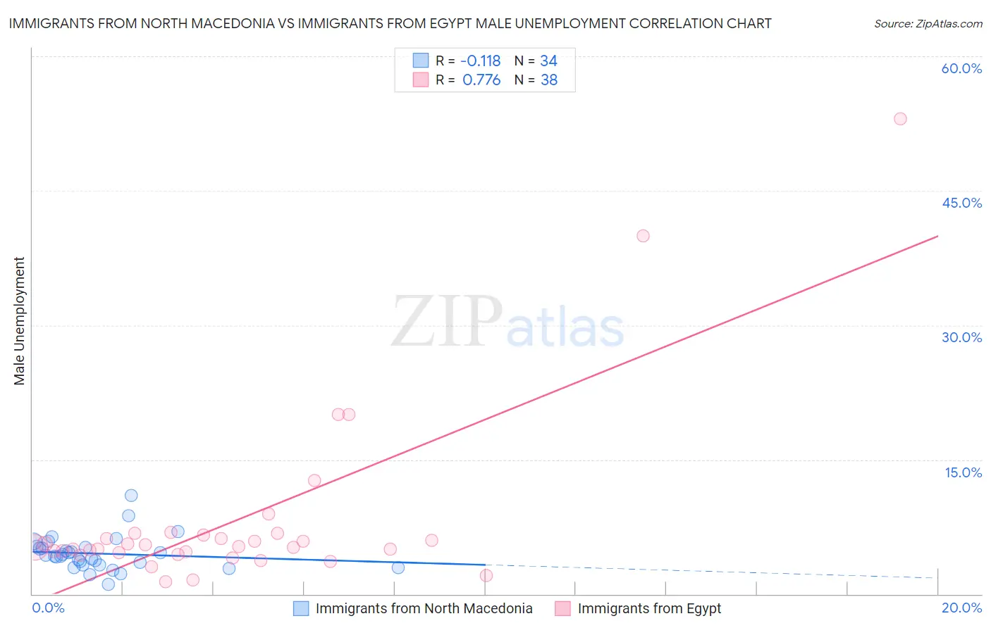 Immigrants from North Macedonia vs Immigrants from Egypt Male Unemployment