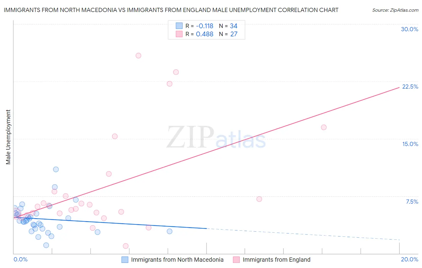Immigrants from North Macedonia vs Immigrants from England Male Unemployment