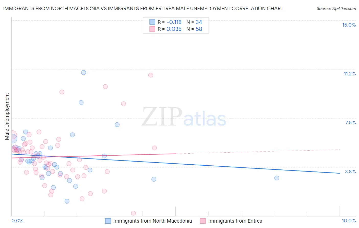 Immigrants from North Macedonia vs Immigrants from Eritrea Male Unemployment