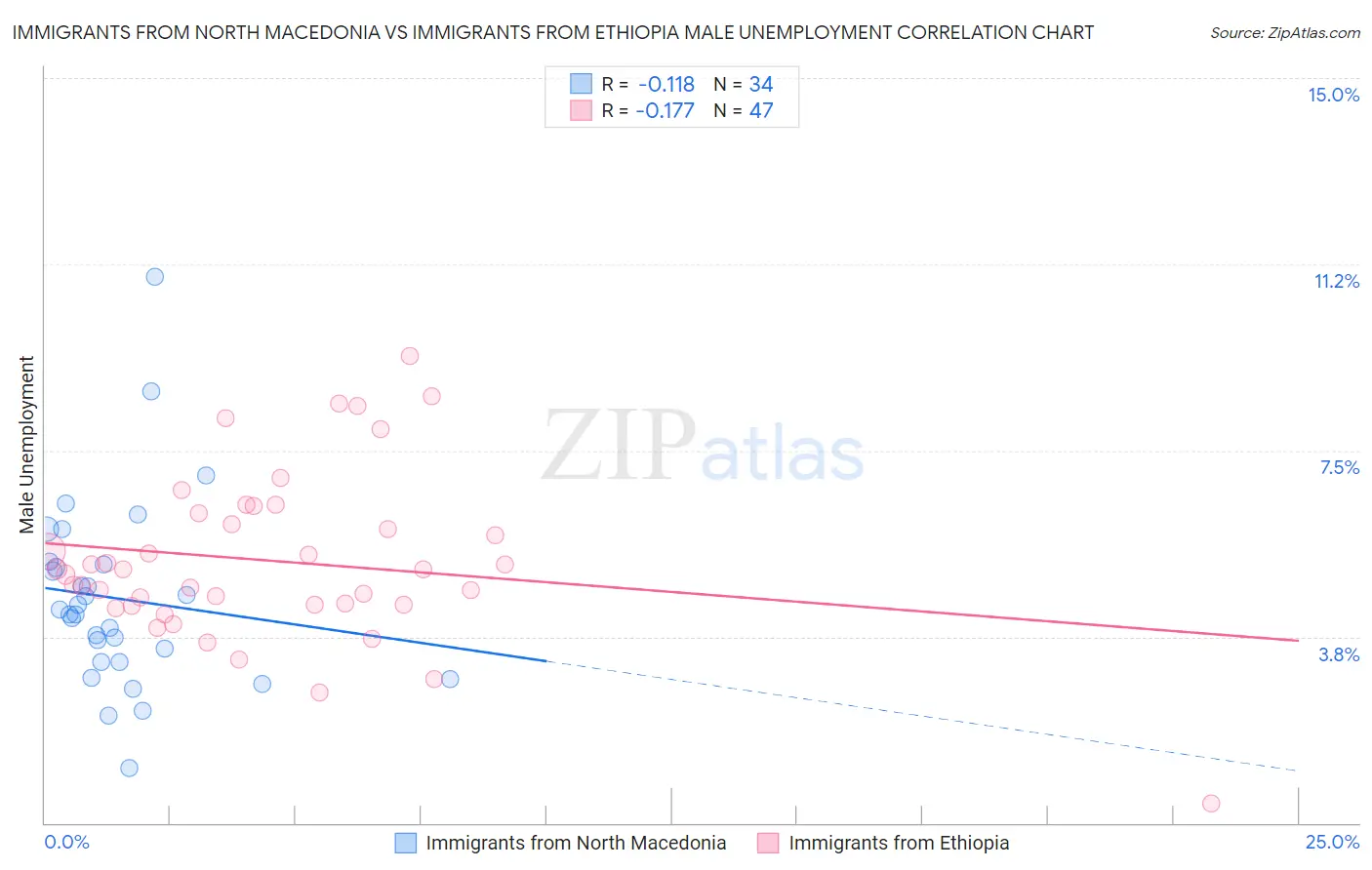 Immigrants from North Macedonia vs Immigrants from Ethiopia Male Unemployment
