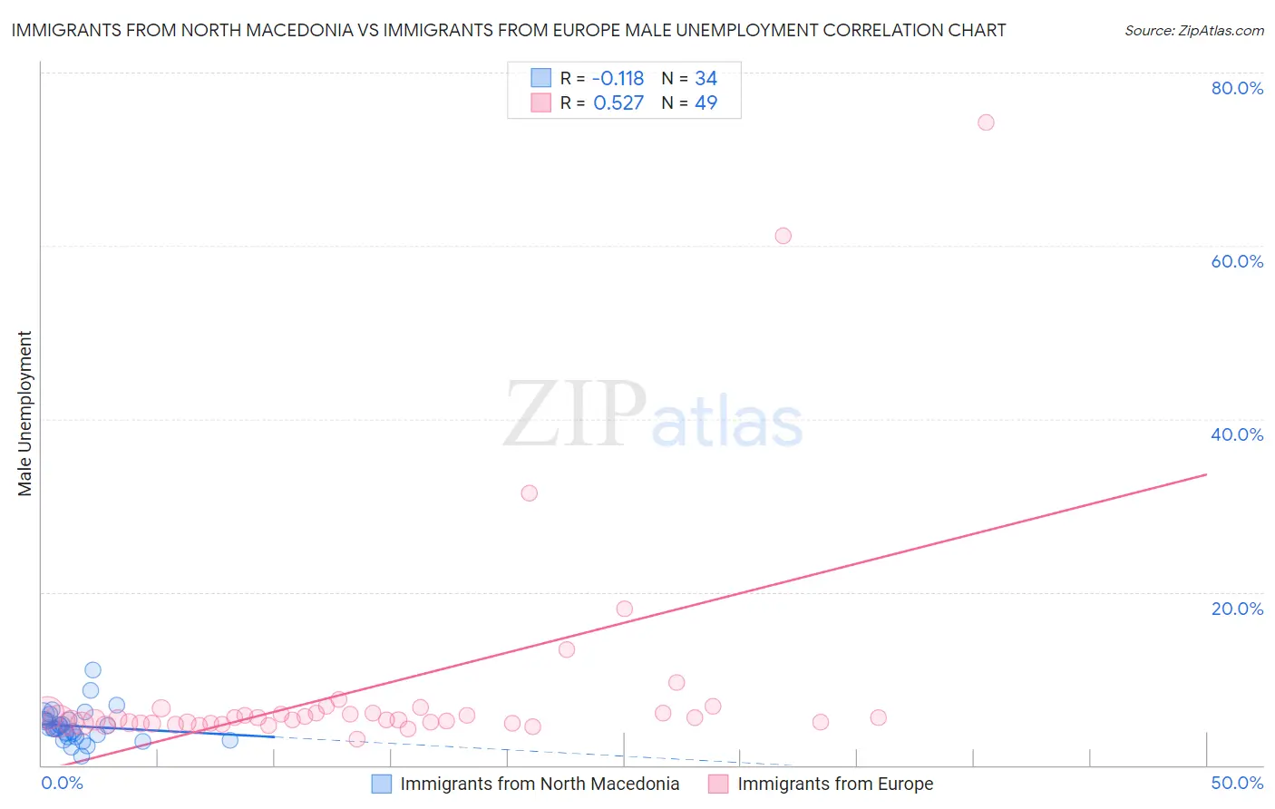 Immigrants from North Macedonia vs Immigrants from Europe Male Unemployment