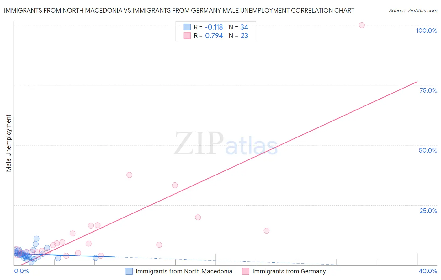 Immigrants from North Macedonia vs Immigrants from Germany Male Unemployment