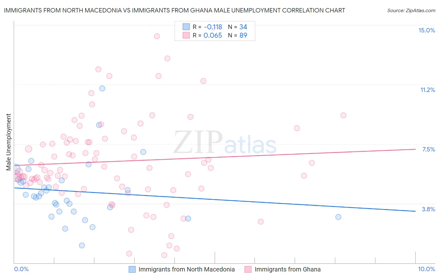 Immigrants from North Macedonia vs Immigrants from Ghana Male Unemployment