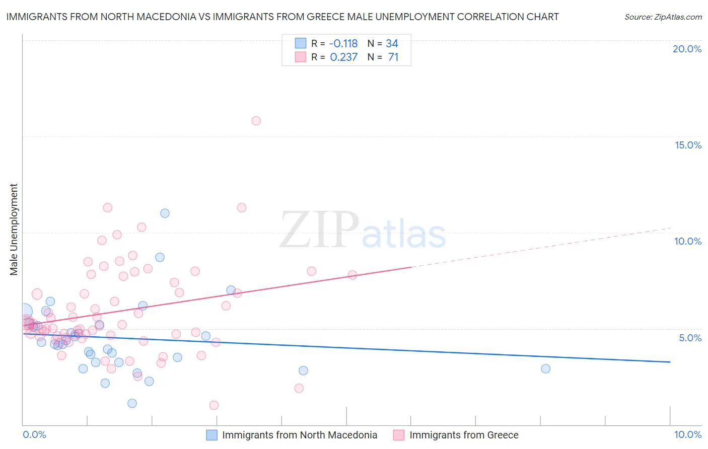 Immigrants from North Macedonia vs Immigrants from Greece Male Unemployment