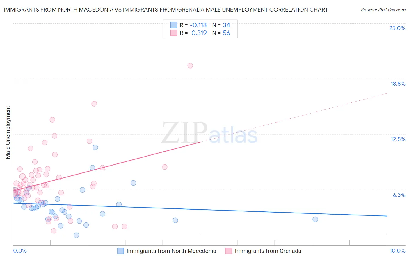 Immigrants from North Macedonia vs Immigrants from Grenada Male Unemployment