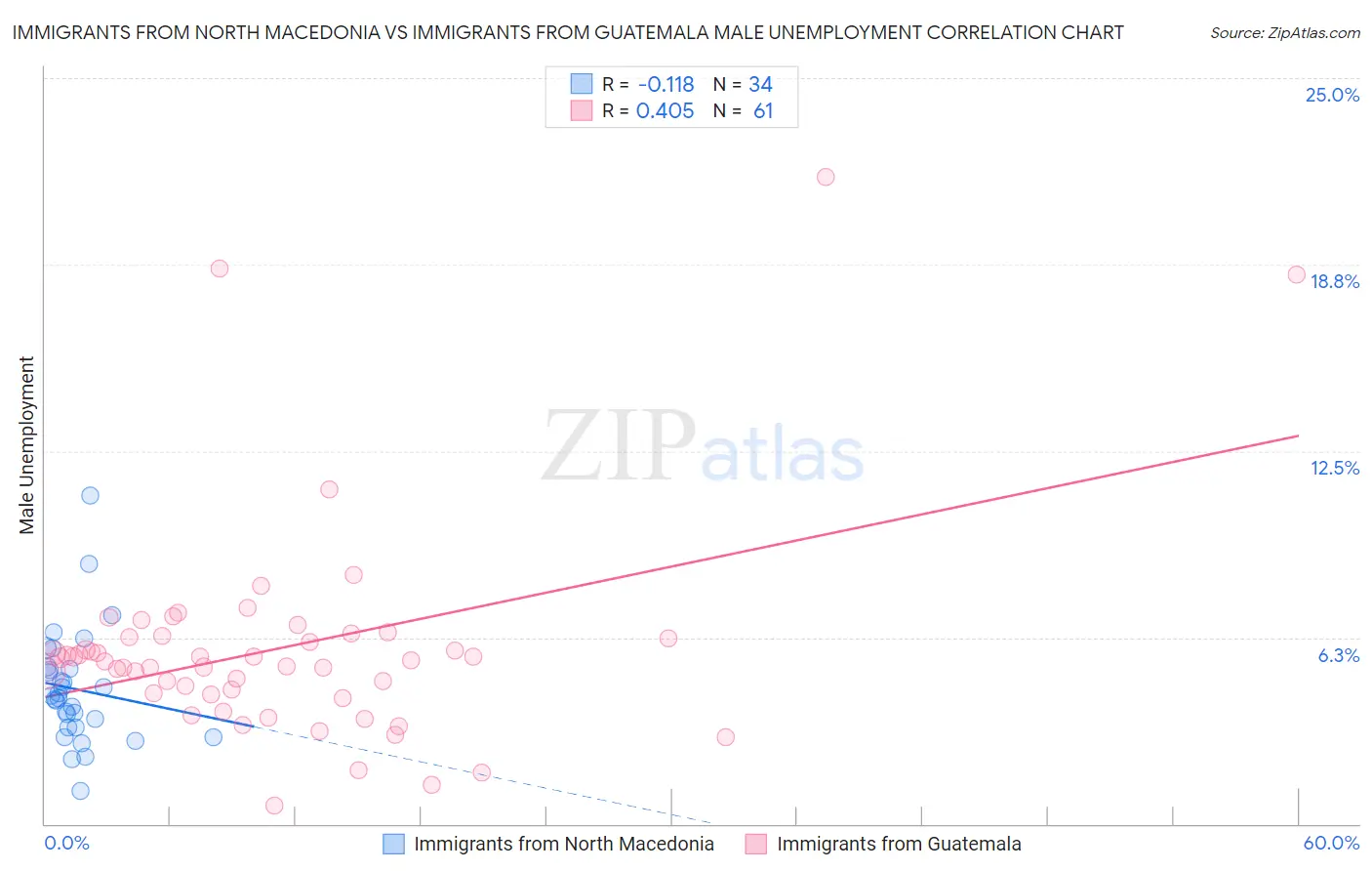 Immigrants from North Macedonia vs Immigrants from Guatemala Male Unemployment