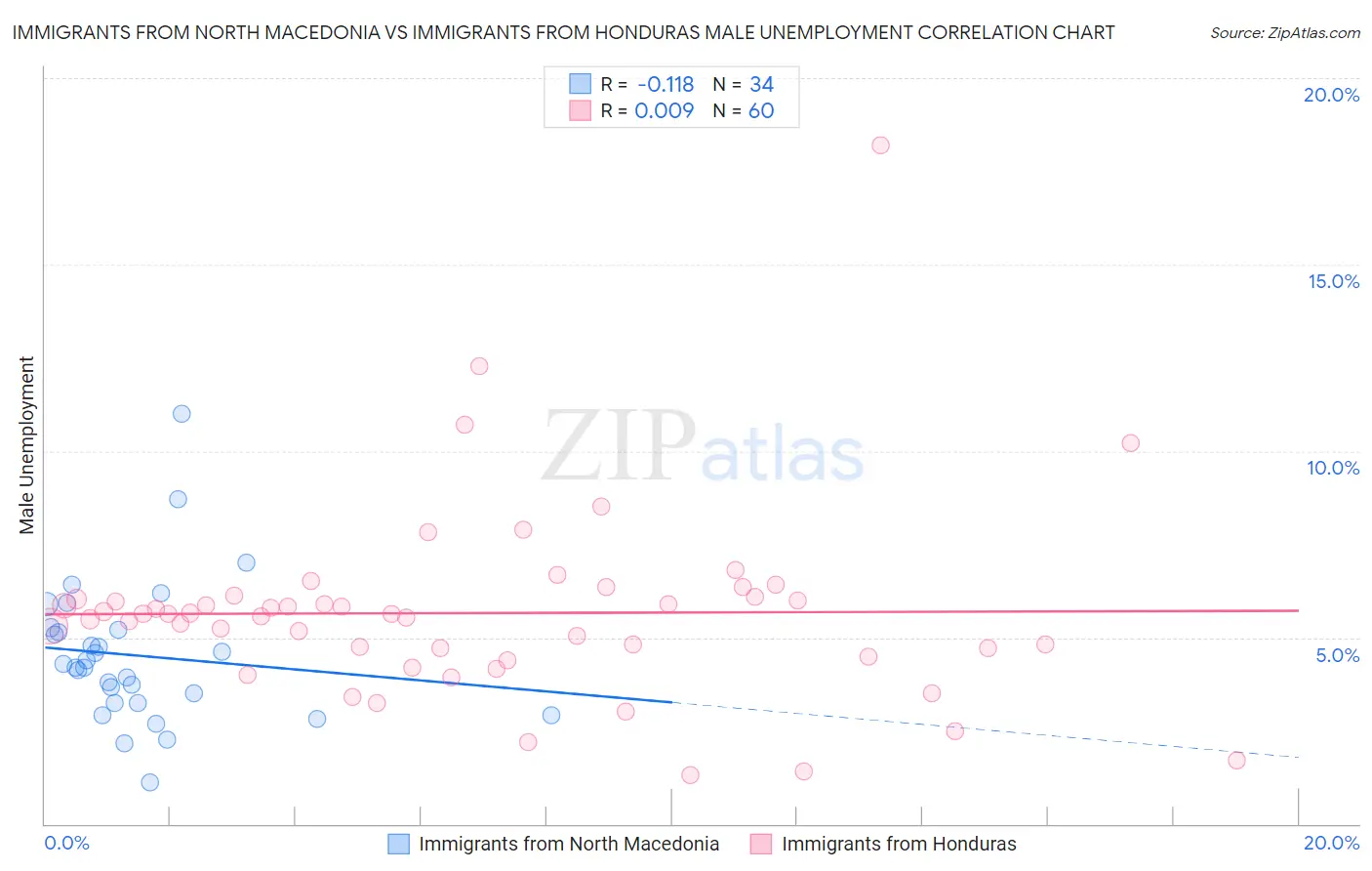 Immigrants from North Macedonia vs Immigrants from Honduras Male Unemployment