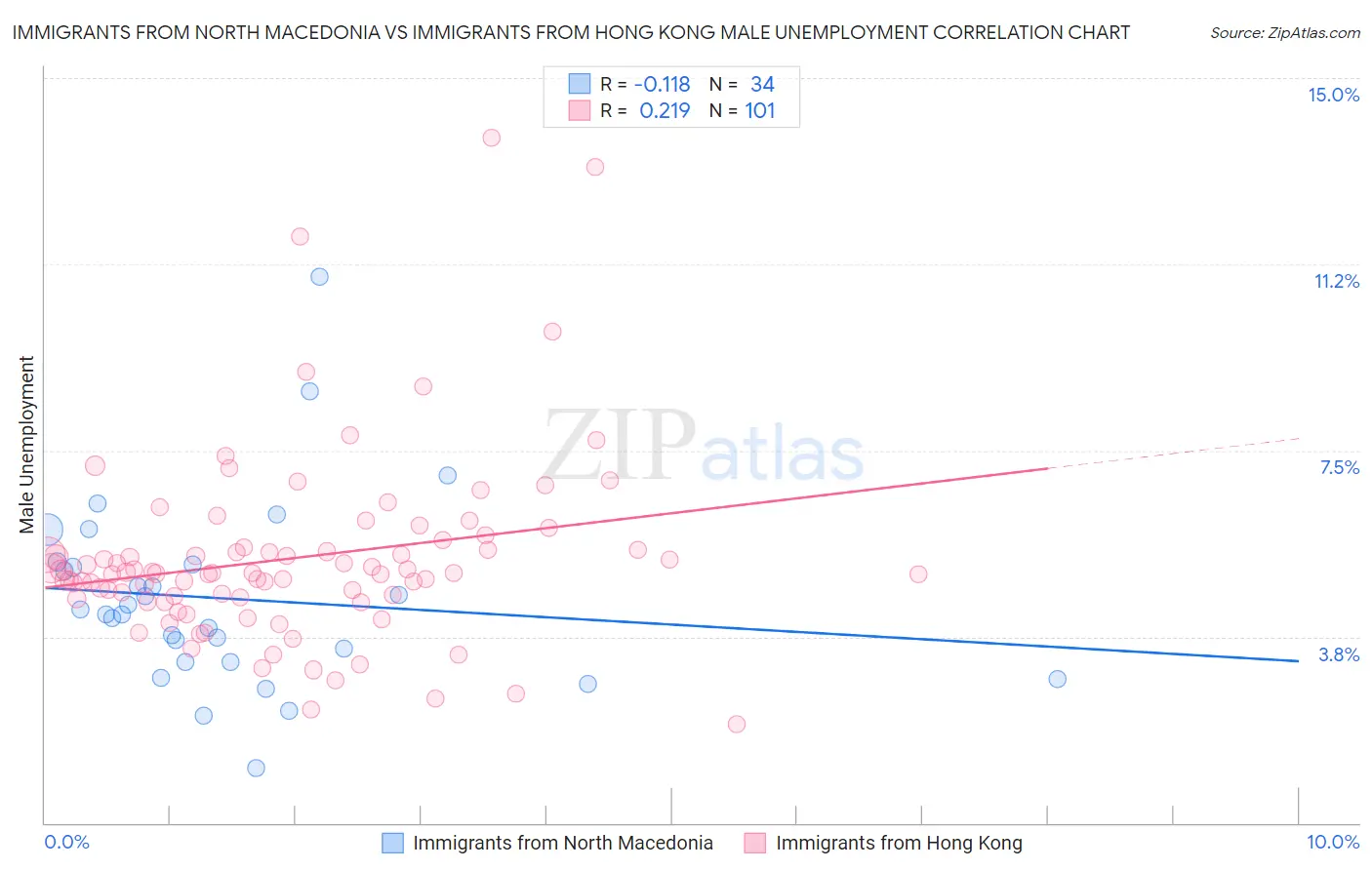 Immigrants from North Macedonia vs Immigrants from Hong Kong Male Unemployment
