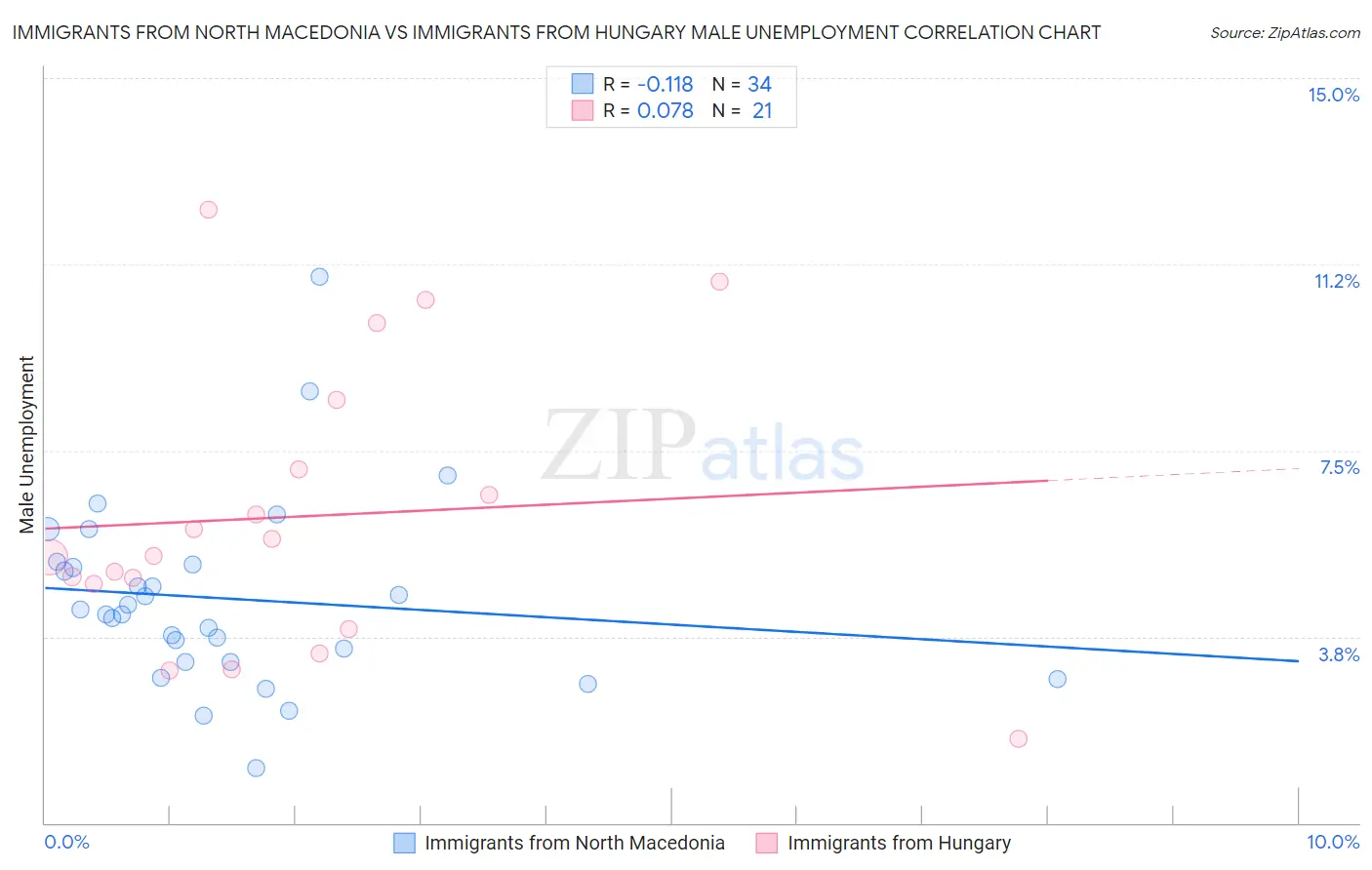 Immigrants from North Macedonia vs Immigrants from Hungary Male Unemployment