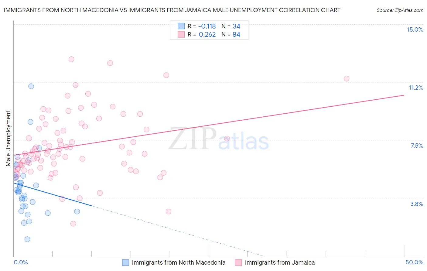 Immigrants from North Macedonia vs Immigrants from Jamaica Male Unemployment